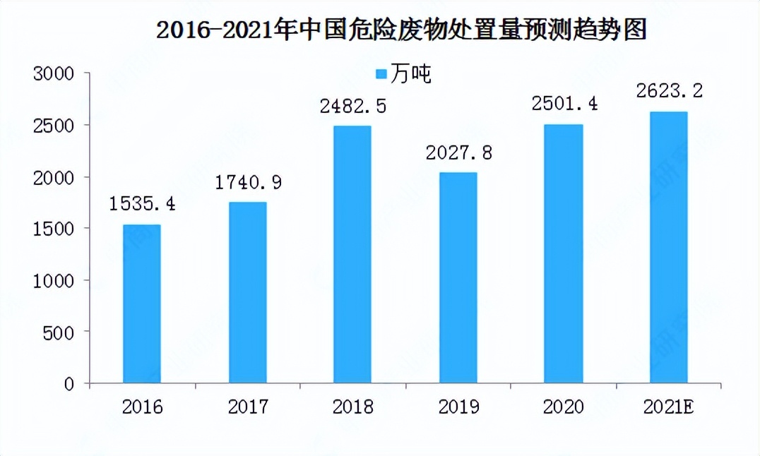 强压之下，危废处理产业的机遇与发展