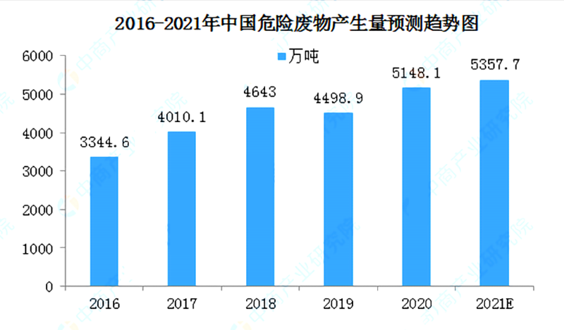 强压之下，危废处理产业的机遇与发展